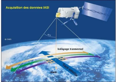 Figure 2.4 – Principe de l’acquisition des données IASI, par balayage transversal à la trace du satellite (source :http ://eduscol.education.fr).