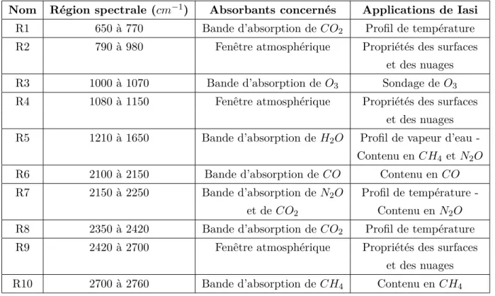 Table 2.2 – Les régions spectrales du sondeur IASI.(Source :([ Cayla, 2001 ])