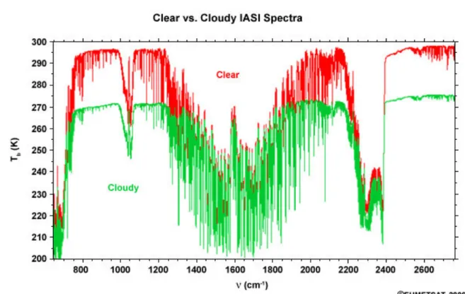 Figure 2.5 – Exemple de spectre de température de brillance (K) de IASI en ciel clair (courbe rouge) et en ciel nuageux (courbe verte) en fonction du nombre d’onde.