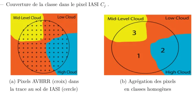 Figure 2.6 – Schéma d’agrégation des pixels AVHRR en classes homogènes dans une trace au sol de IASI (d’après Martinet 2013)
