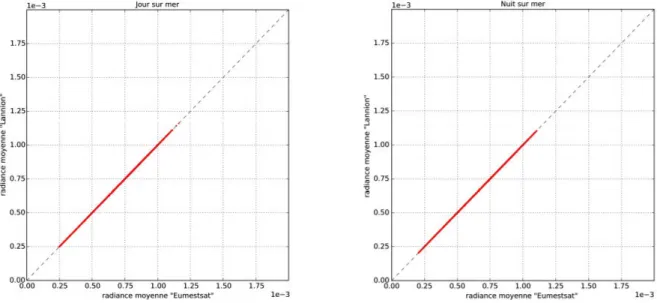 Figure 5.7 – Comparaison de la radiance moyenne pondérée des clusters du canal 11.5 µm d’AVHRR au sein de pixel IASI calculée par Eumetsat (axe X) et par Lannion (axe Y) sur