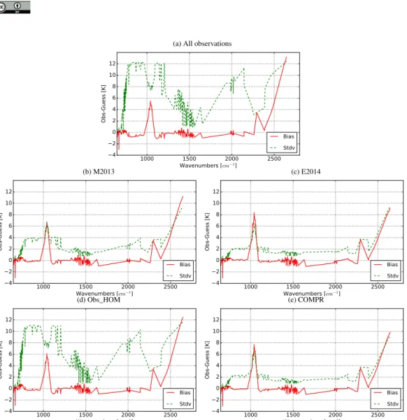 Figure 3. Bias (red solid line) and standard deviation (green dashed line) in Kelvin (K) of the differences between IASI observations and background simulations using RTTOV-CLD and a 6-hour forecast: (a) for the whole dataset, (b) after applying the homoge