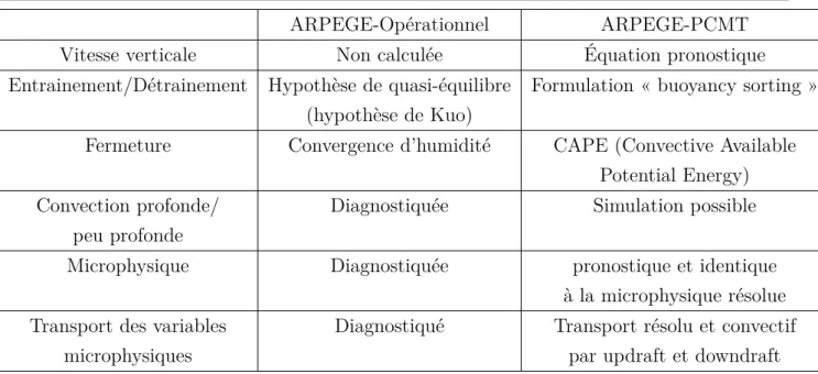 Table 5.1 – Principales spéciﬁcités des schémas de convection de ARPEGE-Opérationnel et ARPEGE-PCMT
