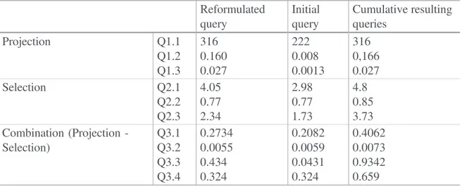 Table 4. Comparison of the execution time (in seconds) of the reformulated queries and the initial queries (without reformulation)