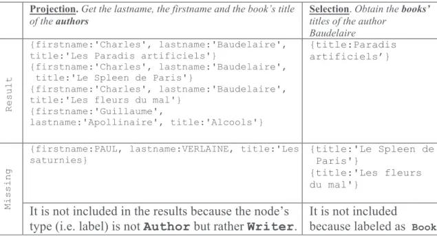 Table 1. Querying heterogeneous data problem