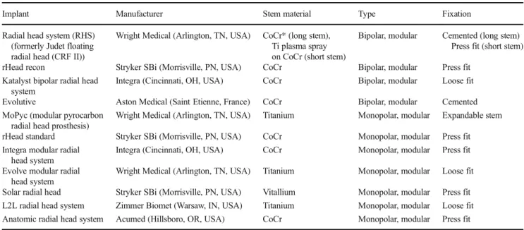 Table 1 Design and biomaterial composition of contemporary radial head prostheses