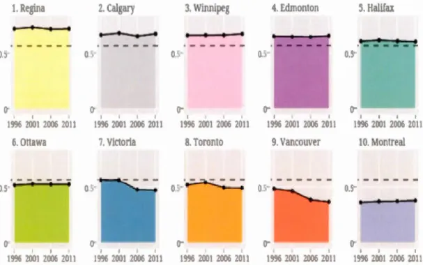 Figure 4.2: Proportion  oflow-density  housing  in  Canadian cilies 