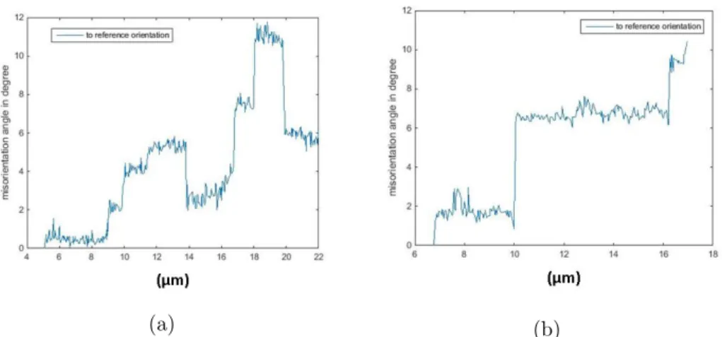 Figure 2.9: a) Misorientation profiles of line segment AB drawn on Fig. 2.8 b and b) misorientation profiles of line segment CD.