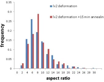 Figure 2.11: α lath aspect ratio histograms of the Lx2 material in its de- de-formed state (blue),dede-formed and annealed state (15 min at 950 ◦ C)(red).
