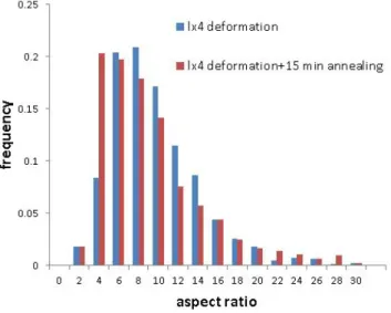 Figure 2.18: α lath aspect ratio histograms of the Lx4 material in its de- de-formed state (blue) and dede-formed and annealed state (15 min at 950 ◦ C)(red).