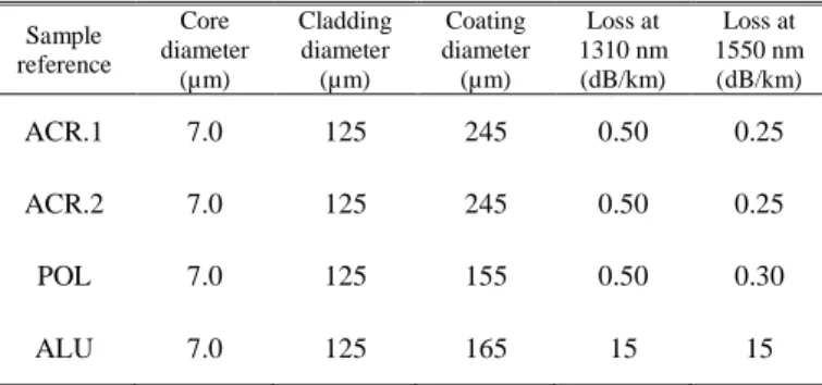 Fig. 2. Spectral RIA of the different samples after passive  irradiation up to 750 kGy(SiO 2 ) at room temperature 