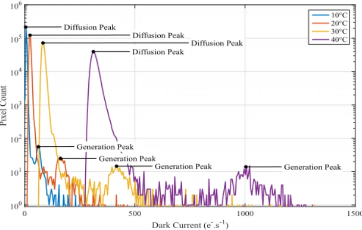 Fig. 1. Dark current histograms of a healthy imager for different