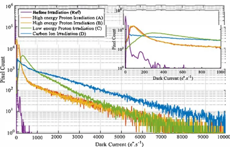 Fig. 2.  Dark current histogram and its equivalent activation energy at 30 °C.  Fig. 4