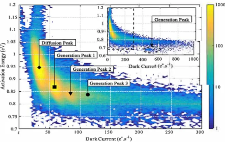 Fig. 5.  Annealing impacts on dark current histogram after high energy proton  irradiation  at 20 °C