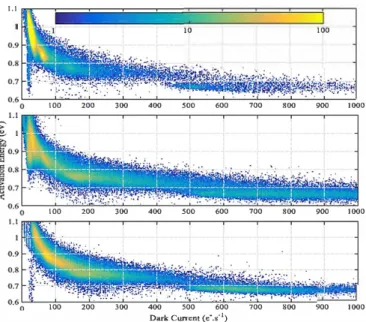 Fig.  12.  Dark cUJTent  histograms of RTS  pixels after  irradiation  (top) and  after annealing  at  120 °C  ( bottom)  