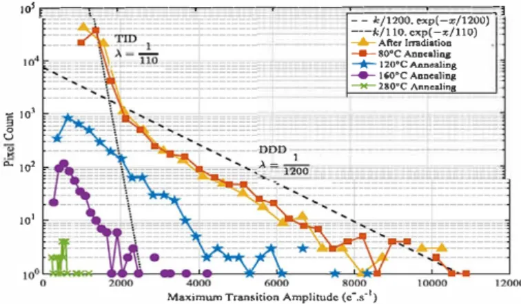 Fig.  13.  RTS levels histogram evolution  with  annealing. 