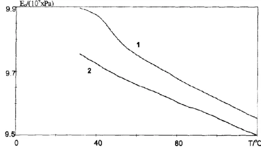 Figure I-IX Variation of elastic modulus with temperature for composites before ageing (1) and after  immersion (2) in water for 11 days at 80°C [2]