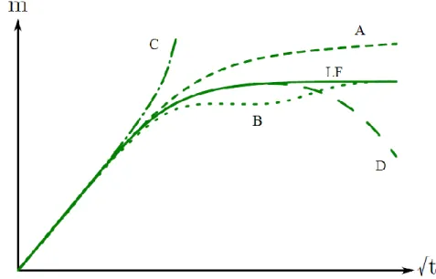 Figure I-XX Schematic representation of four categories for non-Fickian absorption behaviour [42]
