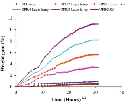 Figure I-XXXI Water absorption curves at RT for non-reinforced unsaturated polyester (UPE only), hemp  fibre reinforced composites at various fibre content levels and glass fibre composites (UPE/CSM) [3]