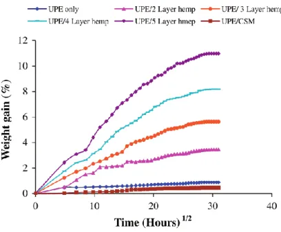 Figure I-XXXI Water absorption curves at RT for non-reinforced unsaturated polyester (UPE only), hemp  fibre reinforced composites at various fibre content levels and glass fibre composites (UPE/CSM) [3]