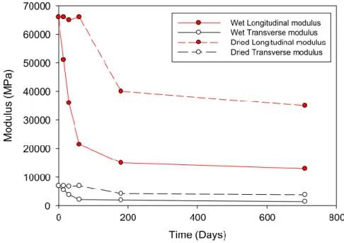 Figure I-XXXV Evolution of the longitudinal and transverse modulus of flax fibres (for wet and dried  conditions) estimated by using the Halpin Tsai equations [127]