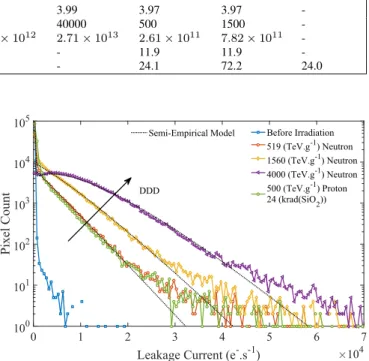 Fig. 4. Distributions of the PPDs leakage current after 50-MeV protons and 22-MeV neutrons irradiations.