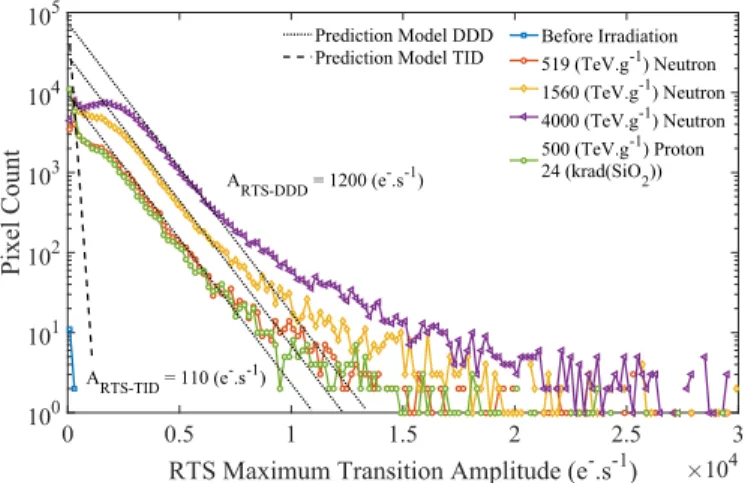 Fig. 7. Distributions of the PPDs RTS maximum transition amplitude of the leakage current before and after 50-MeV protons and 22-MeV neutrons irradiations.