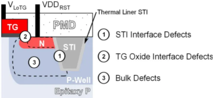 Fig. 11. FD leakage current distributions for several biasing conditions before and after proton irradiation DDD = 500 TeV·g −1 and TID = 24 krad(SiO 2 ).