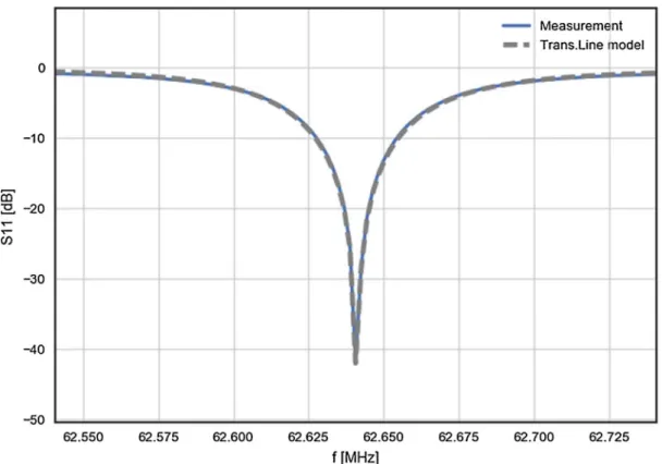 Fig. 3. Resonator input voltage reﬂection coeﬃcient (S11) when matched at 62.64 MHz. The transmission line model of the resonator is ﬁtted to the measurements in order to deduce the equivalent resistances of both shorts.