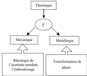Figure 3.1 : influence de la température sur la mécanique et la métallurgie 