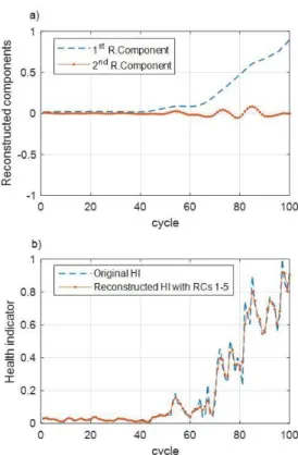 Fig. 10. (a) First two reconstructed components.(b) Reconstructed HI by