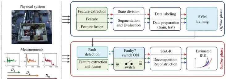 Fig. 1. Proposed CM approach workflow.