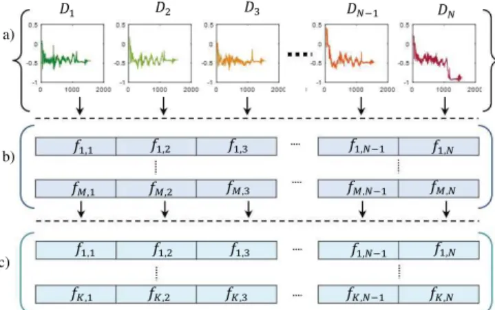 Fig. 2. (a) Raw data (D N is the N th sample). (b) Extracted feature set
