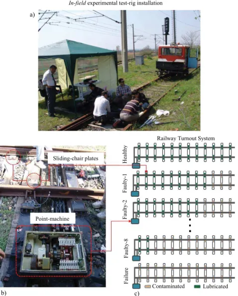 Fig. 4. (a) Experimental test-rig installation, (b) Point Machine and (c) Degradation modeling
