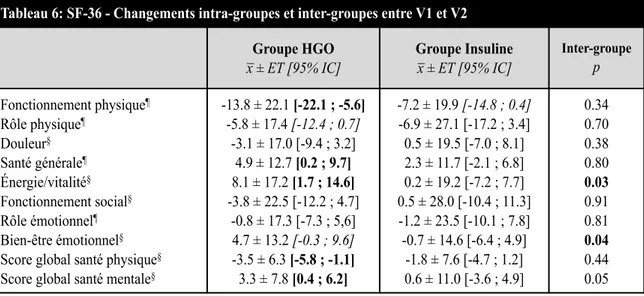 Tableau 6: SF-36 - Changements intra-groupes et inter-groupes entre V1 et V2