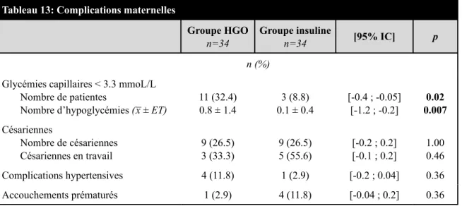 Tableau 13: Complications maternelles