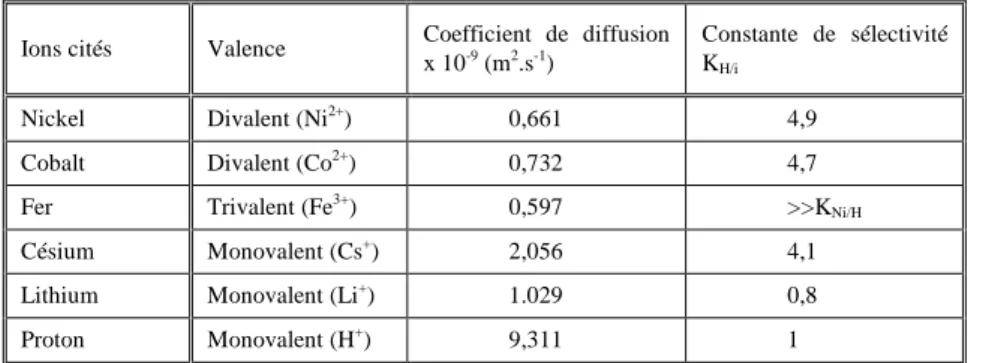 Tableau 8: Valence, coefficient de diffusion et constante de sélectivité des ions précédemment cités 