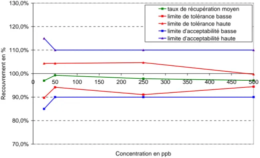 Figure 63 : Profil d’exactitude du nickel établi avec une probabilité de 95 % 