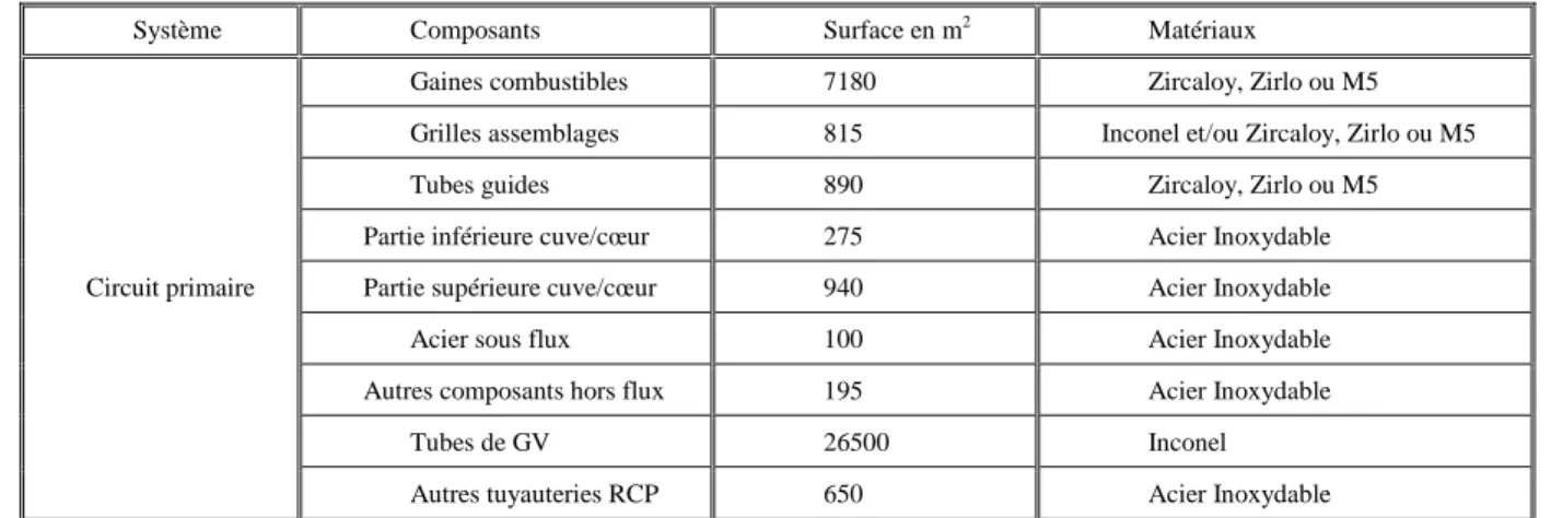 Tableau 1: Liste des matériaux en contact avec le fluide primaire selon leurs surfaces                                                      pour une tranche 1300 MWe [Megard et al., 2006] 