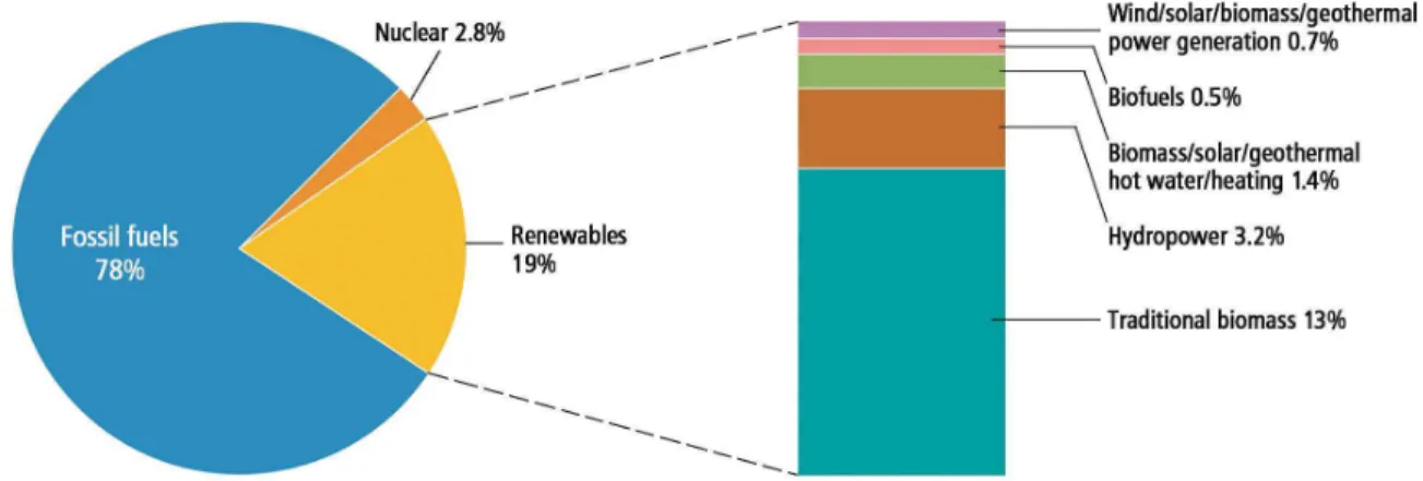 Table 1.3 provides an overview of the discussed renewable energies in terms of land usage, cost, and disadvan- disadvan-tages.