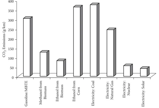 Figure 1.9: Comparisons of the total fuel cycle CO 2 emissions between corn ethanol and other forms of energy.