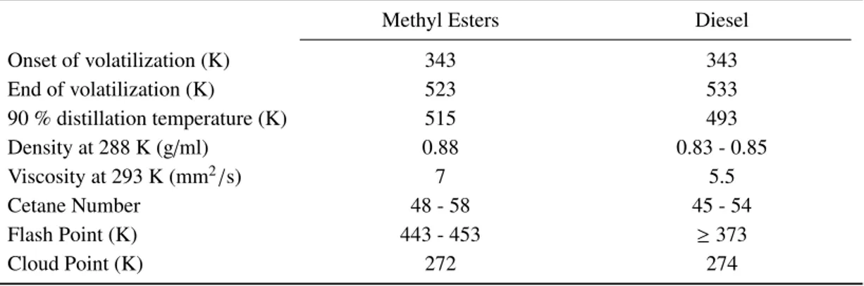Table 1.7: Comparison of the physical and performance properties between methyl esters and diesel.