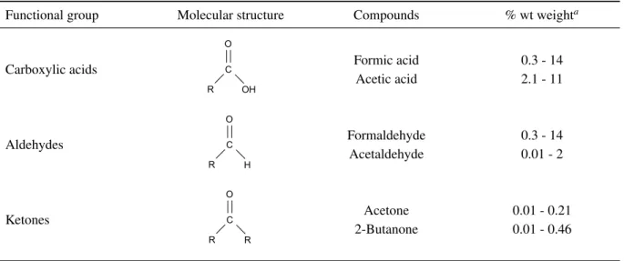 Table 1.8: Oxygenated functional groups found in pyrolysis oils, along with the compounds present in the highest percentage.