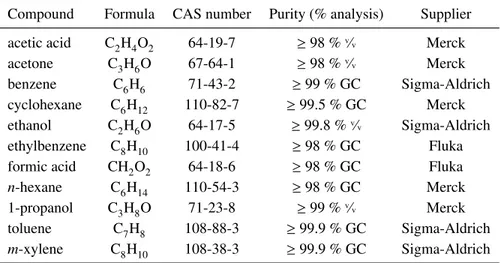 Table 3.2: Purity and supplier of the compounds used in the measurement of low pressure vapour-liquid equilibria.
