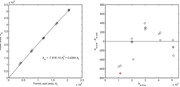 Figure 3.6: Calibration of the water (impurity) peak area A w as a function of the peak area of formic acid A f , the