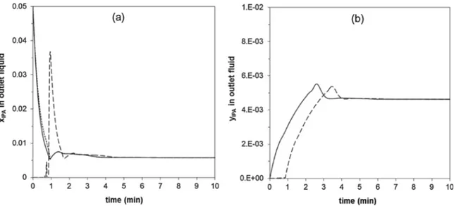 Fig. 3. Calculated mass fraction of compounds (x i , y i ) and mass transfer ﬂux (J i ) proﬁles for the fractionation of a 5% IPA solution at T = 40 °C, P = 10 MPa, Q L = 0.48 kg/h and Q F /