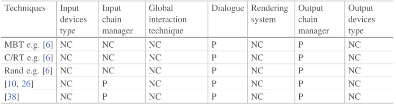 Table 2. Components of the architecture covered by testing techniques [P = Partial coverage, NC = No Coverage]