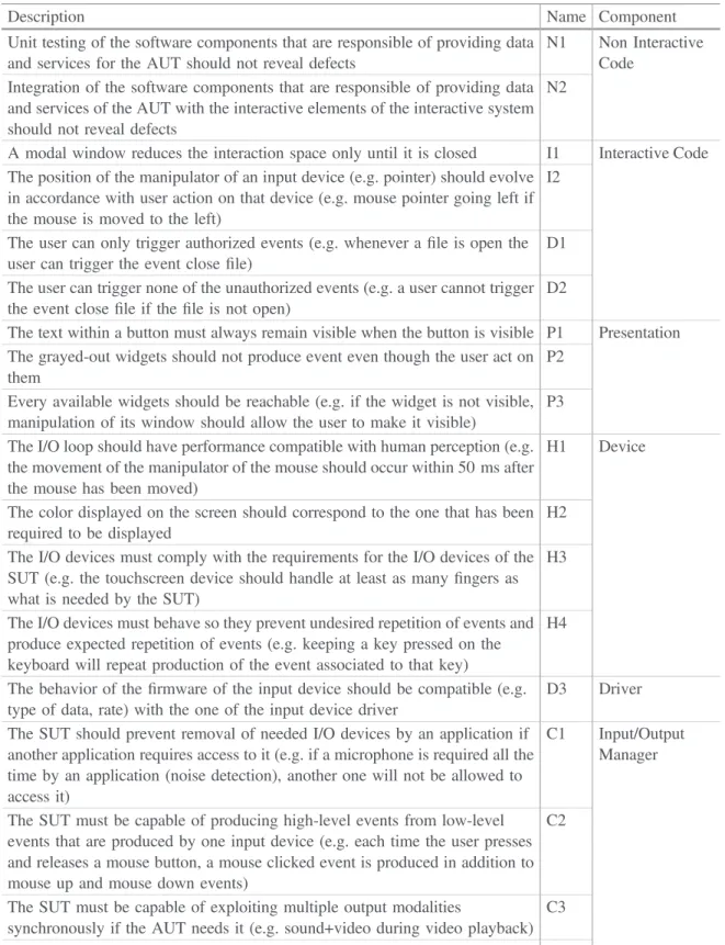 Table 1. Examples of the diversity of requirements and constraints to be tested