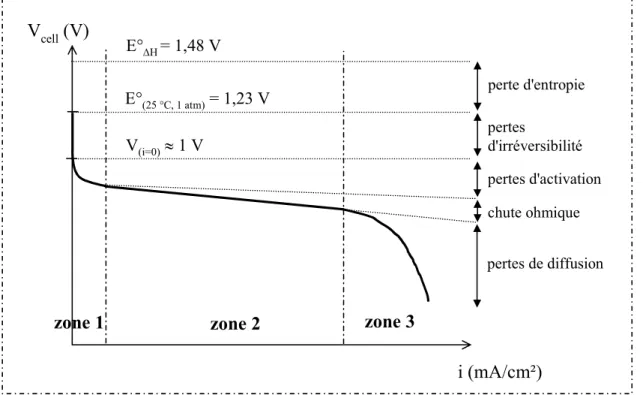 figure I. 10 : courbe de polarisation type pour une cellule alimentée en H 2 /air 