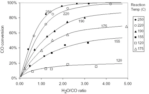 figure I. 13: taux de conversion du CO en fonction de la température et du ratio H 2 O/CO du mélange 